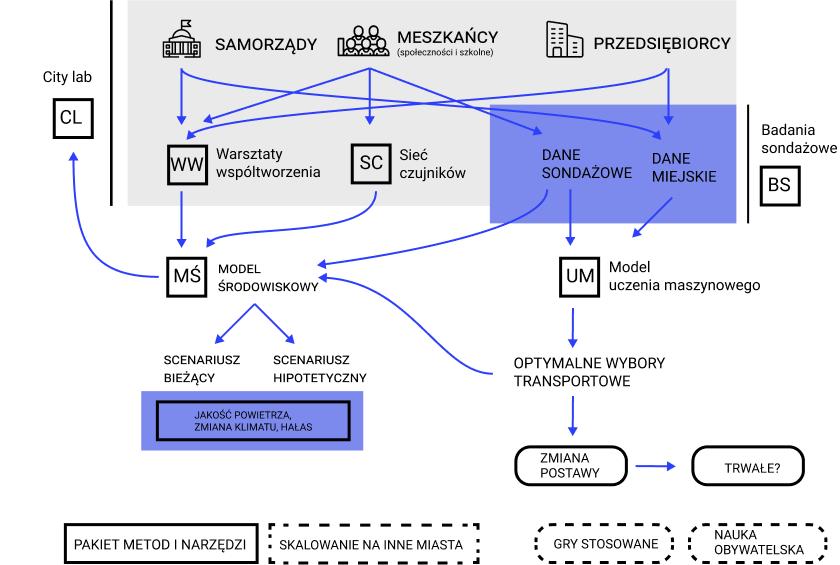 Schemat działania CoMobility